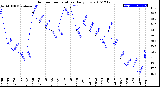 Milwaukee Weather Outdoor Temperature<br>Daily Low