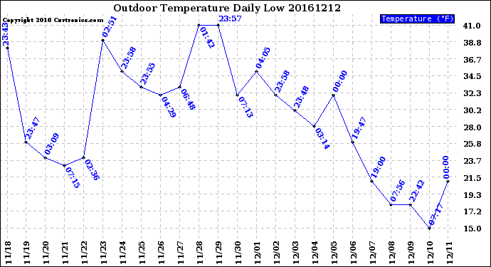Milwaukee Weather Outdoor Temperature<br>Daily Low
