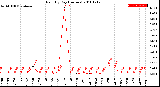 Milwaukee Weather Rain<br>By Day<br>(Inches)