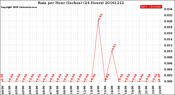 Milwaukee Weather Rain<br>per Hour<br>(Inches)<br>(24 Hours)