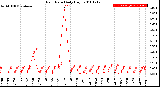Milwaukee Weather Rain Rate<br>Daily High