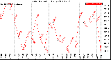 Milwaukee Weather Solar Radiation<br>Daily