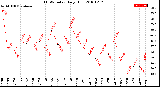 Milwaukee Weather THSW Index<br>Daily High
