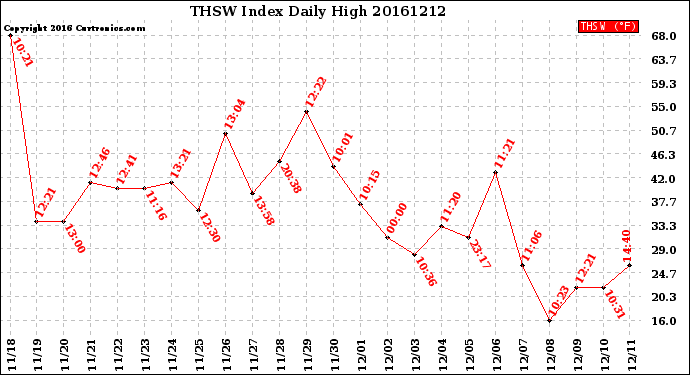 Milwaukee Weather THSW Index<br>Daily High
