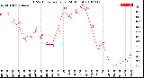 Milwaukee Weather THSW Index<br>per Hour<br>(24 Hours)