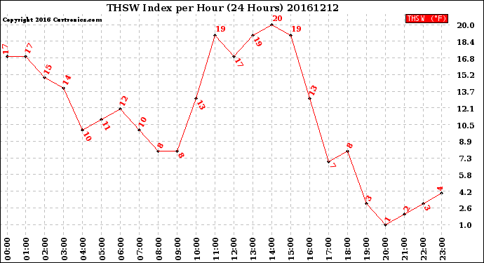 Milwaukee Weather THSW Index<br>per Hour<br>(24 Hours)