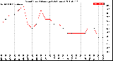 Milwaukee Weather Wind Speed<br>Average<br>(24 Hours)