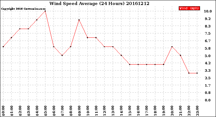 Milwaukee Weather Wind Speed<br>Average<br>(24 Hours)
