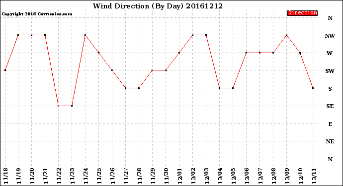 Milwaukee Weather Wind Direction<br>(By Day)