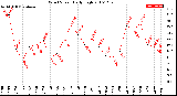 Milwaukee Weather Wind Speed<br>Daily High