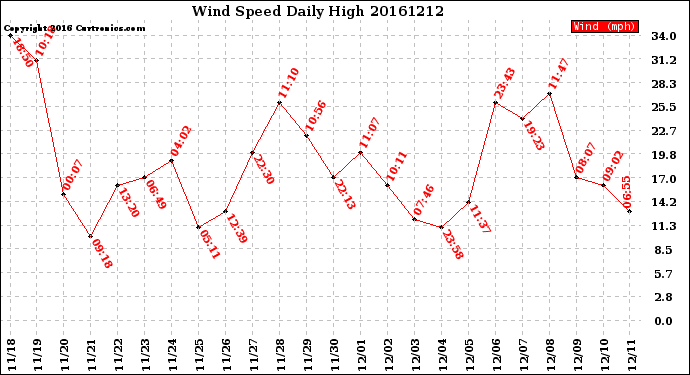 Milwaukee Weather Wind Speed<br>Daily High