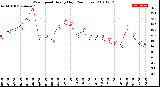 Milwaukee Weather Wind Speed<br>Hourly High<br>(24 Hours)
