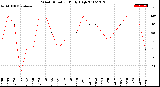 Milwaukee Weather Wind Direction<br>Daily High