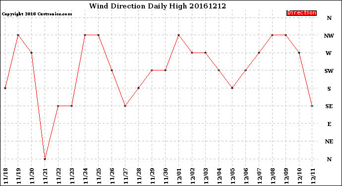 Milwaukee Weather Wind Direction<br>Daily High