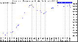 Milwaukee Weather Barometric Pressure<br>per Minute<br>(24 Hours)