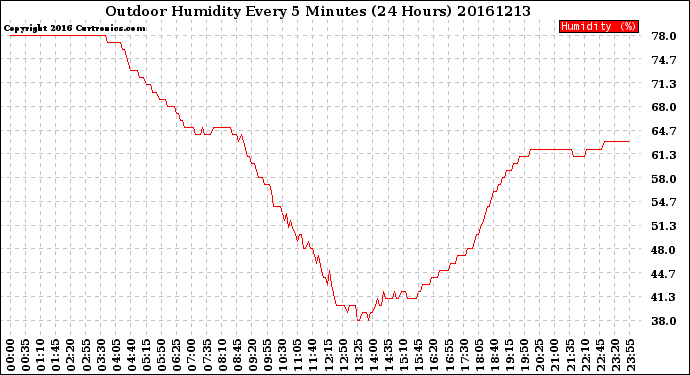 Milwaukee Weather Outdoor Humidity<br>Every 5 Minutes<br>(24 Hours)