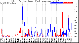 Milwaukee Weather Outdoor Rain<br>Daily Amount<br>(Past/Previous Year)