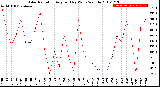 Milwaukee Weather Solar Radiation<br>Avg per Day W/m2/minute