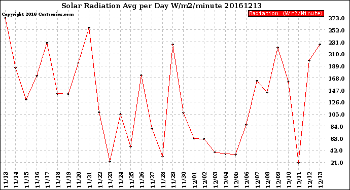 Milwaukee Weather Solar Radiation<br>Avg per Day W/m2/minute