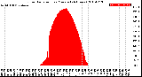 Milwaukee Weather Solar Radiation<br>per Minute<br>(24 Hours)