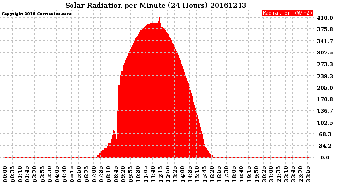 Milwaukee Weather Solar Radiation<br>per Minute<br>(24 Hours)