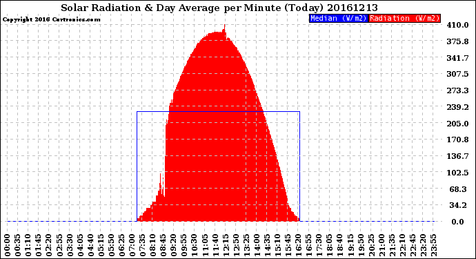Milwaukee Weather Solar Radiation<br>& Day Average<br>per Minute<br>(Today)