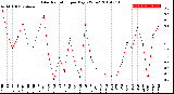 Milwaukee Weather Solar Radiation<br>per Day KW/m2