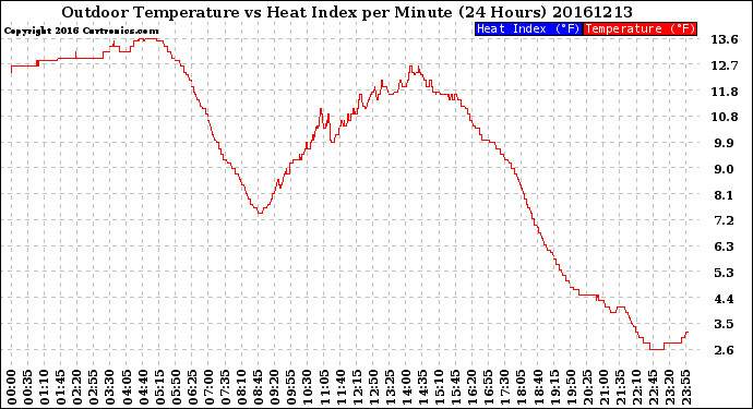Milwaukee Weather Outdoor Temperature<br>vs Heat Index<br>per Minute<br>(24 Hours)