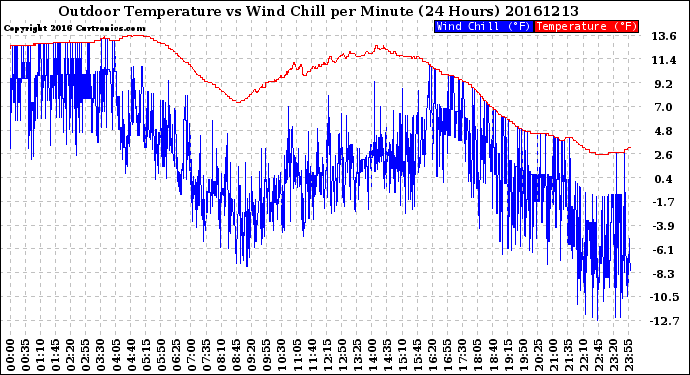 Milwaukee Weather Outdoor Temperature<br>vs Wind Chill<br>per Minute<br>(24 Hours)