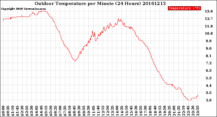 Milwaukee Weather Outdoor Temperature<br>per Minute<br>(24 Hours)