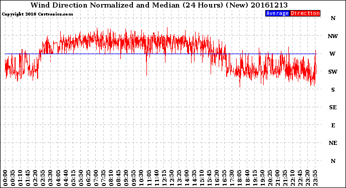 Milwaukee Weather Wind Direction<br>Normalized and Median<br>(24 Hours) (New)