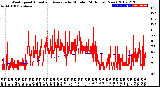 Milwaukee Weather Wind Speed<br>Actual and Average<br>by Minute<br>(24 Hours) (New)