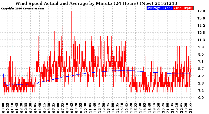 Milwaukee Weather Wind Speed<br>Actual and Average<br>by Minute<br>(24 Hours) (New)