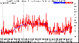 Milwaukee Weather Wind Speed<br>Actual and Hourly<br>Average<br>(24 Hours) (New)