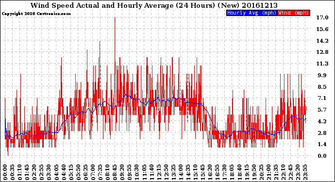Milwaukee Weather Wind Speed<br>Actual and Hourly<br>Average<br>(24 Hours) (New)