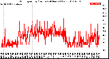 Milwaukee Weather Wind Speed<br>by Minute<br>(24 Hours) (New)