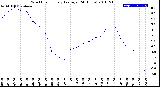 Milwaukee Weather Wind Chill<br>Hourly Average<br>(24 Hours)