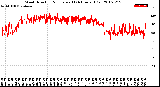 Milwaukee Weather Wind Direction<br>Normalized<br>(24 Hours) (Old)