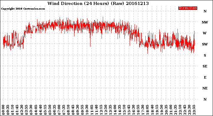 Milwaukee Weather Wind Direction<br>(24 Hours) (Raw)