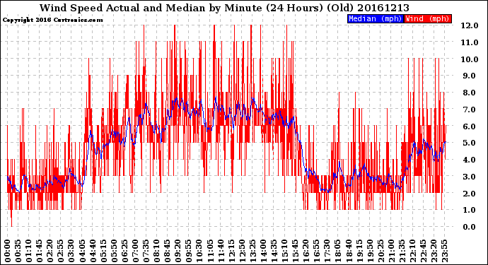Milwaukee Weather Wind Speed<br>Actual and Median<br>by Minute<br>(24 Hours) (Old)