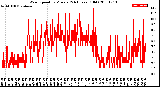 Milwaukee Weather Wind Speed<br>by Minute<br>(24 Hours) (Old)