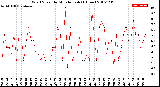 Milwaukee Weather Wind Speed<br>by Minute mph<br>(1 Hour)