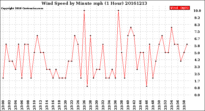 Milwaukee Weather Wind Speed<br>by Minute mph<br>(1 Hour)