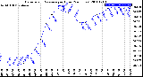 Milwaukee Weather Barometric Pressure<br>per Hour<br>(24 Hours)