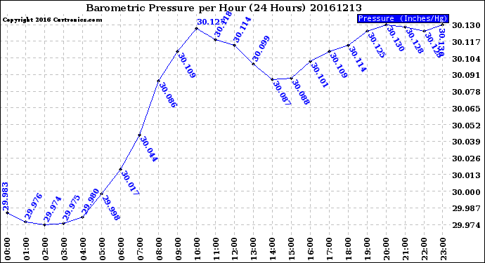 Milwaukee Weather Barometric Pressure<br>per Hour<br>(24 Hours)