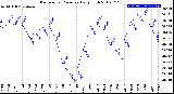 Milwaukee Weather Barometric Pressure<br>Daily High