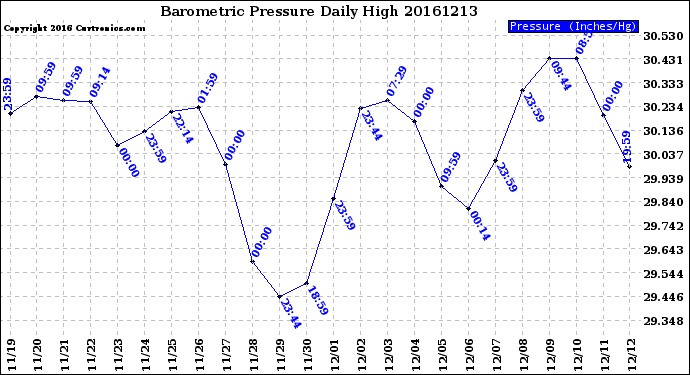 Milwaukee Weather Barometric Pressure<br>Daily High