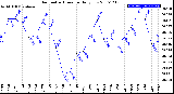 Milwaukee Weather Barometric Pressure<br>Daily Low