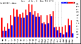 Milwaukee Weather Dew Point<br>Daily High/Low