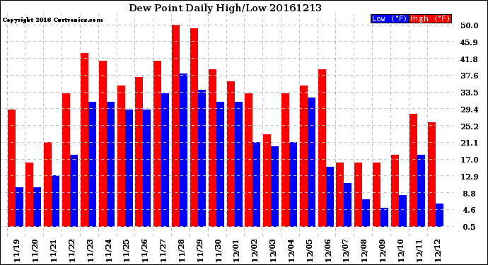 Milwaukee Weather Dew Point<br>Daily High/Low